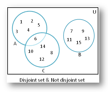 Billedresultat for venne diagram not overlapping a b c